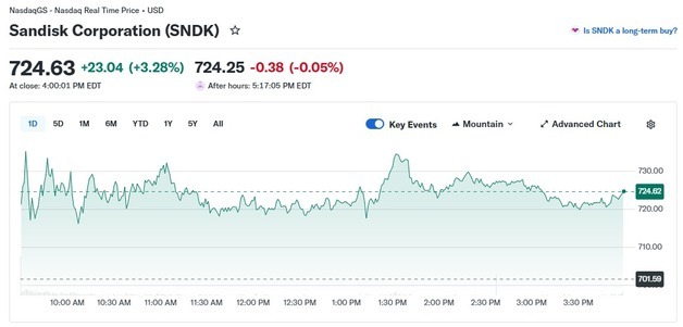 샌디스크 오늘도 3.28%↑ 올 들어 205%-1년간 2306% 폭등