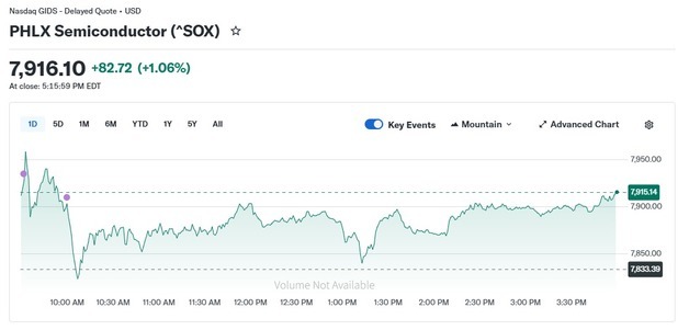 오늘도 메모리주 일제 급등, 반도체지수 1.06% 상승(종합)