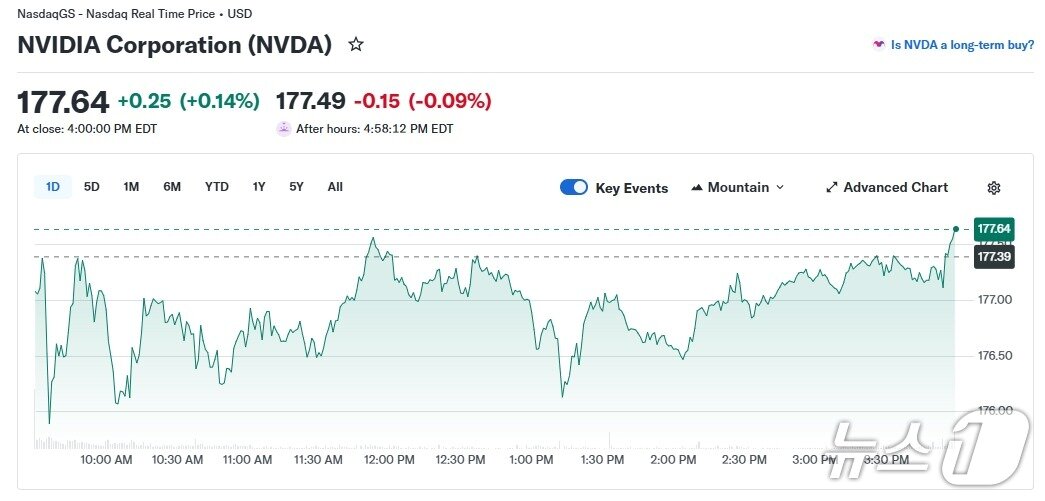 본문 이미지 - 엔비디아 일일 주가 추이 - 야후 파이낸스 갈무리