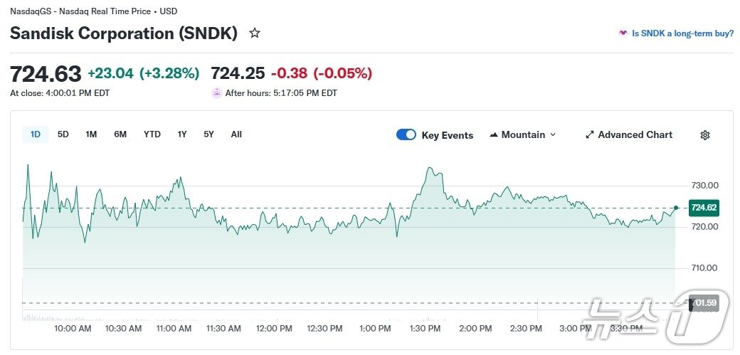본문 이미지 - 샌디스크 일일 주가 추이 - 야후 파이낸스 갈무리