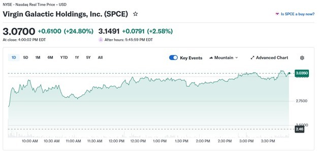 스페이스X 열풍, 우주여행 회사 버진 갤럭틱 25% 폭등(상보)