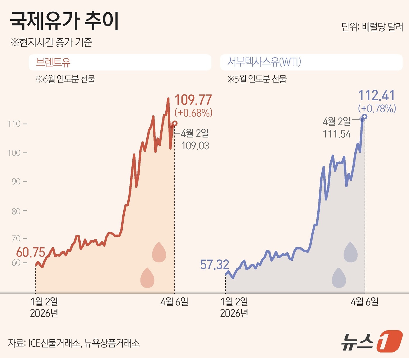 (서울=뉴스1) 김지영 디자이너 = 국제유가가 도널드 트럼프 미국 대통령의 강경 발언과 중동 공급 차질 우려 속에 소폭 상승했다.6일(현지시간) 뉴욕상업거래소에서 서부텍사스원유(W …