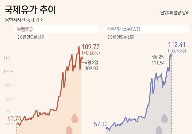 [그래픽] 국제유가 추이