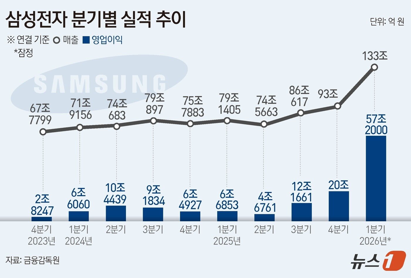 본문 이미지 - 삼성전자(005930)는 2026년 1분기 연결 기준 영업이익이 57조2000억 원으로 잠정 집계됐다고 7일 공시했다. 이는 전년 동기 대비 755.01% 증가한 수치로 종전 최대 실적인 2025년 4분기(20조 원)를 1분기 만에 경신했다. 영업이익률은 43.01%다. 매출도 전년 동기 대비 68.06% 증가한 133조 원으로 종전 최대 매출인 2025년 4분기(93조 원)를 갈아치웠다. ⓒ 뉴스1 김지영 디자이너