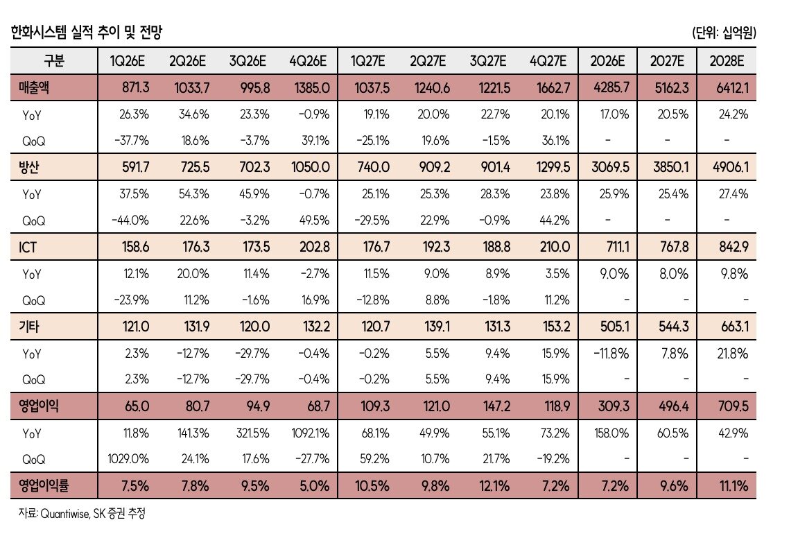 본문 이미지 - 한화시스템 실적 전망 (SK증권 제공)