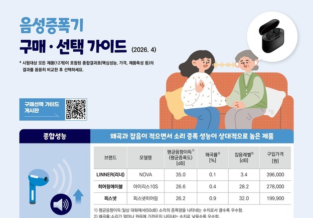 보청기 대신 산 음성증폭기, 성능 제각각…구매 전 확인 필수