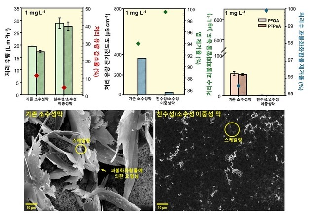 부산대, 잘 분해되지 않는 물속 유해물질 한 번에 거르는 막 개발
