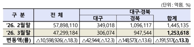 대구·경북 상장사 시가총액 한 달 새 19.1조 증발…전기·전자 부진