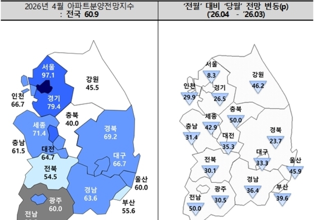 대구 아파트 분양전망지수, 15개월만에 60선 '뚝'…중동사태·규제 부담