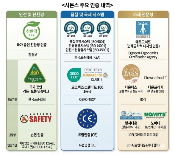 본문 이미지 - 시몬스 침대 주요 인증