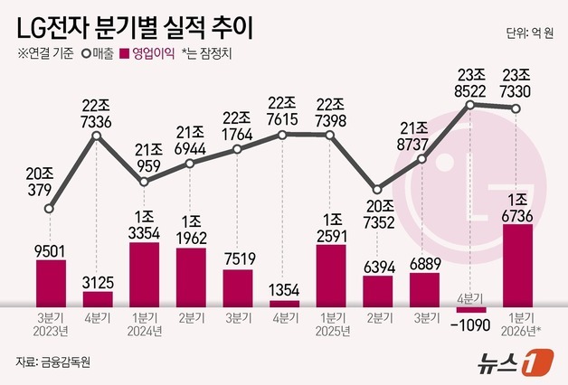 [그래픽] LG전자 분기별 실적 추이