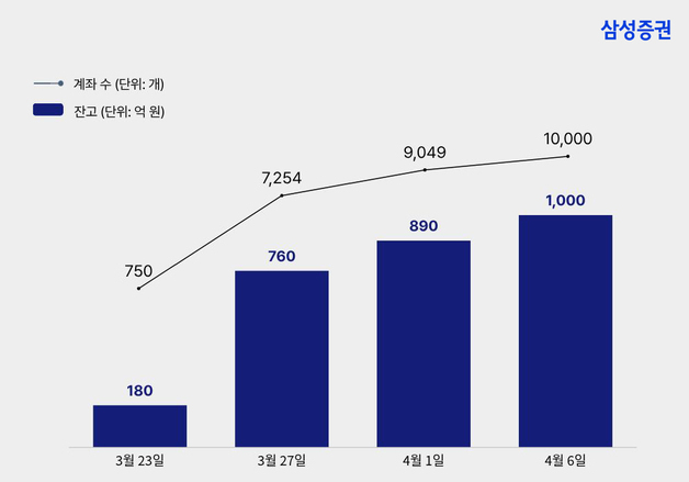 삼성증권, RIA 잔고 1000억 돌파…엔비디아·테슬라 가장 많이 넣었다