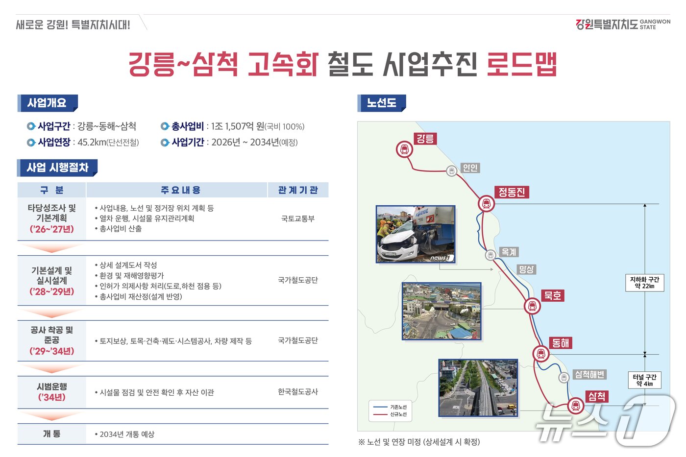 본문 이미지 - 고속화 철도 로드맵.(강원도 제공, 재판매 및 DB 금지) 2026.4.7/뉴스1
