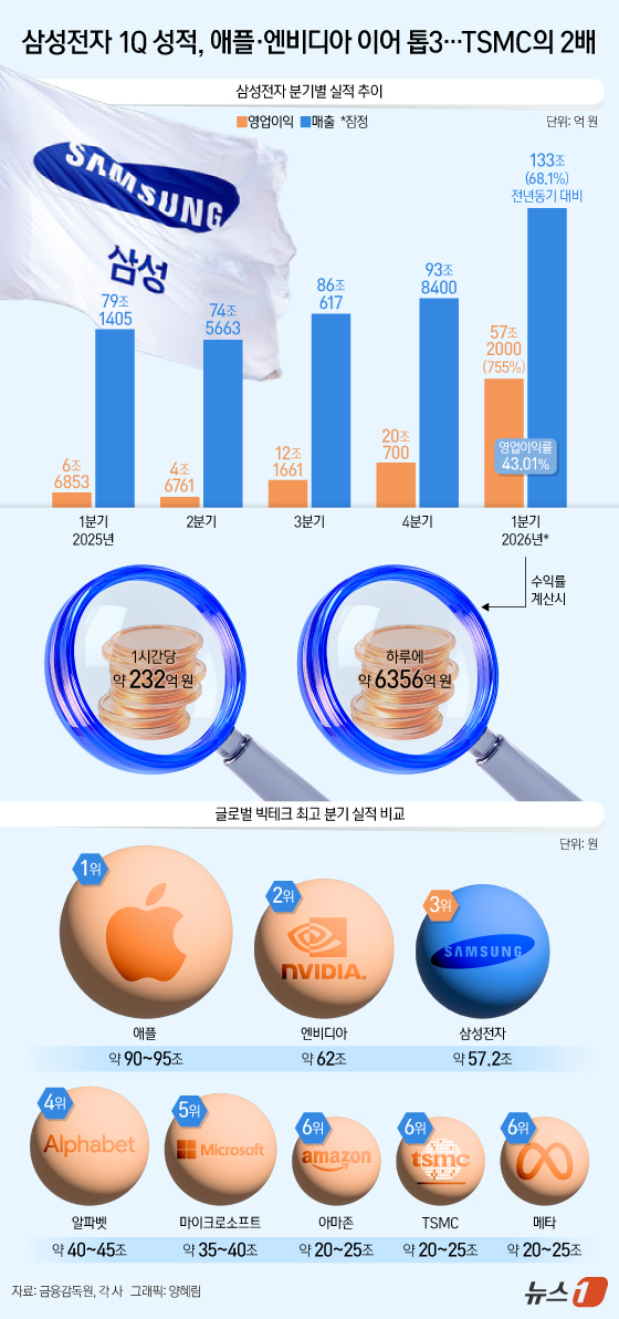(서울=뉴스1) 양혜림 디자이너 = 삼성전자의 1분기 성적표는 인공지능(AI) 시대 황제인 엔비디아와 애플에 이은 '글로벌 톱3' 수준인 것으로 분석됐다. 특히 알파벳과 마이크로소 …