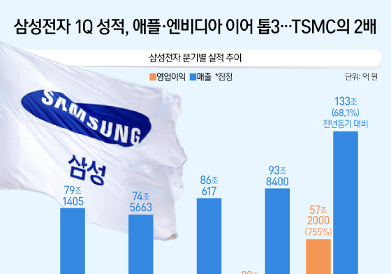 [오늘의 그래픽] 삼성전자 1Q 성적, 애플·엔비디아 이어 톱3…TSMC의 2배