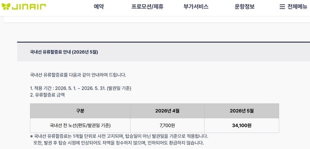 진에어·제주항공도…5월 국내선 유류할증료 7700원→3만4100원
