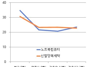 봄철 민원 급증하는 '노트북·세탁'…소비자 피해주의보 발령