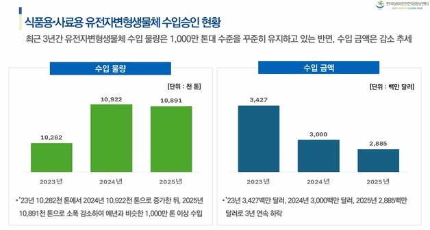 국내 반입 유전자변형생물체 수입량 소폭 감소…수입액 하락세