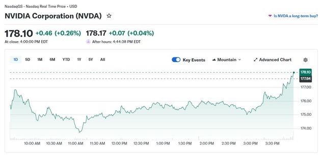 나스닥 상승에 엔비디아도 0.26% 상승