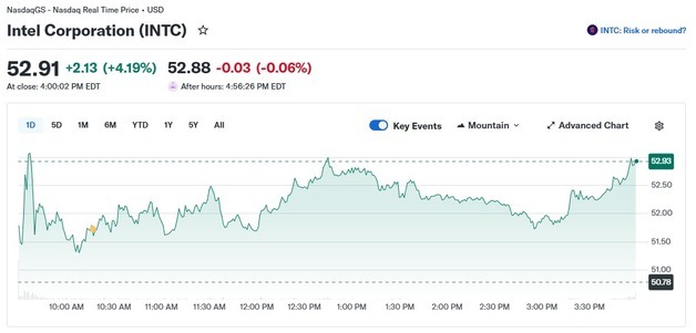 인텔 머스크의 반도체 테라팹에 참여, 4.19% 급등