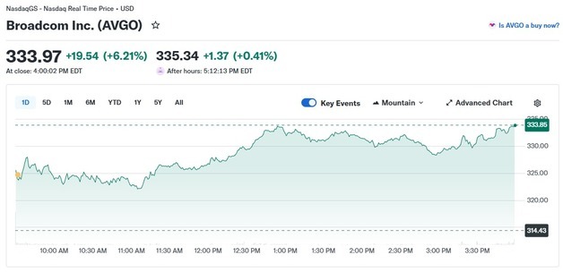 브로드컴 구글-앤트로픽과 동맹, 6.21% 급등(상보)