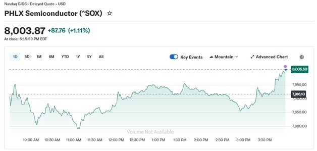 인텔 4%-브로드컴 6% 급등, 반도체지수 1%↑ 8000 회복(종합)