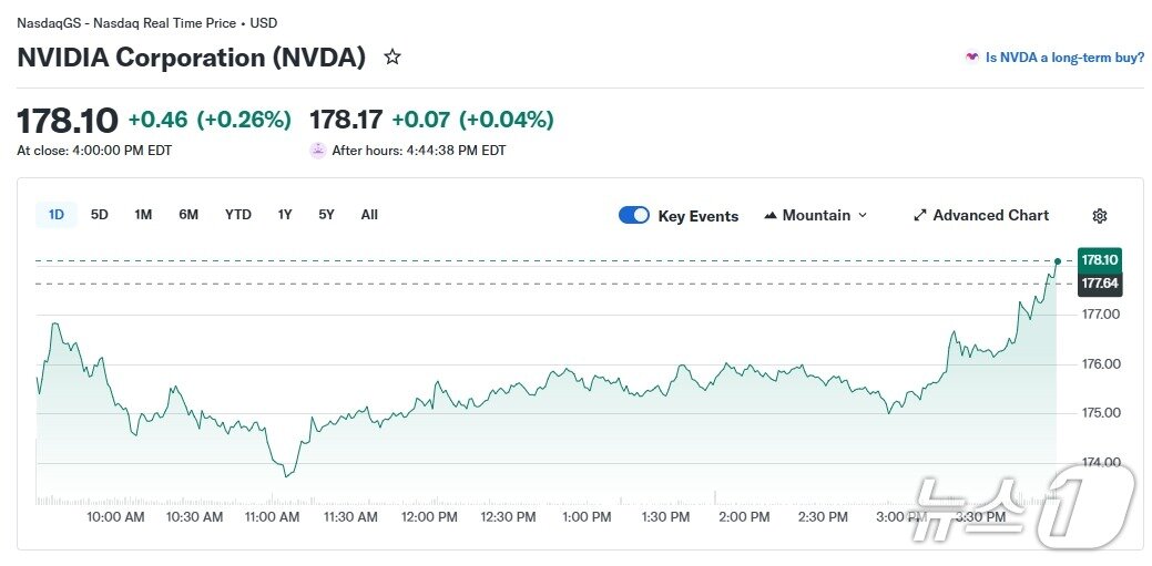 본문 이미지 - 엔비디아 일일 주가 추이 - 야후 파이낸스 갈무리