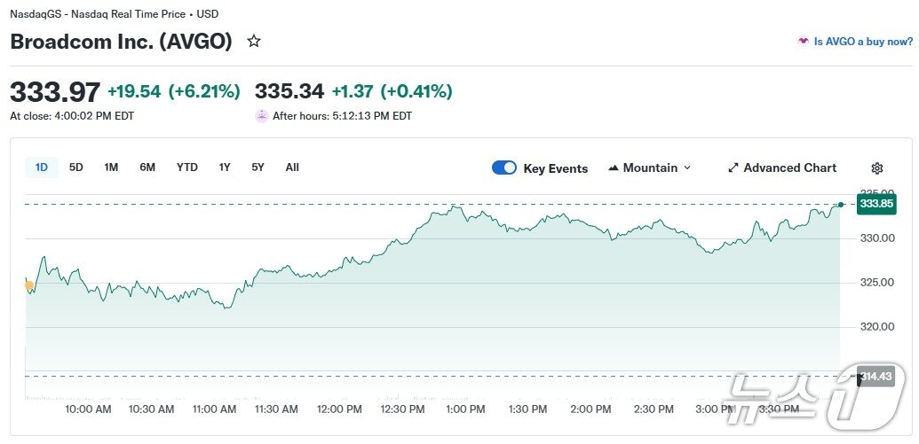 본문 이미지 - 브로드컴 일일 주가 추이 - 야후 파이낸스 갈무리