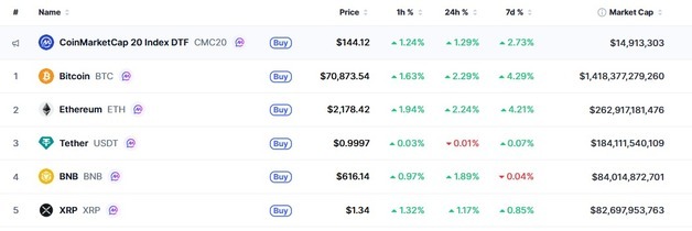 막판 타결 기대, 암호화폐 일제 상승 반전, 비트2%-이더 2%↑(상보)