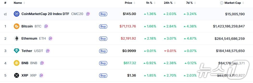본문 이미지 - 이 시각 현재 주요 암호화폐 시황 - 코인마켓캡 갈무리