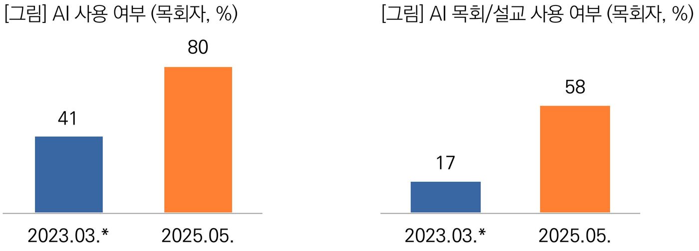 본문 이미지 - 목회자의 인공지능 사용여부