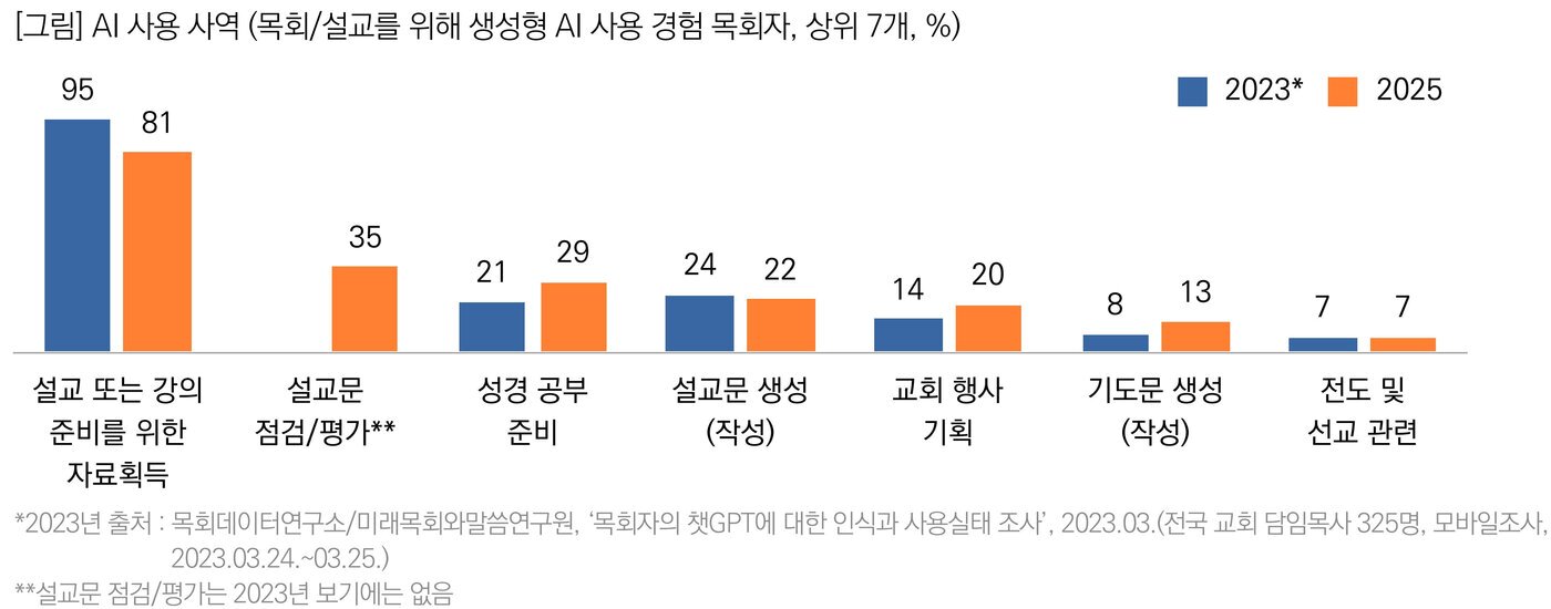 본문 이미지 - 인공지능을 사용힌 사역 분야