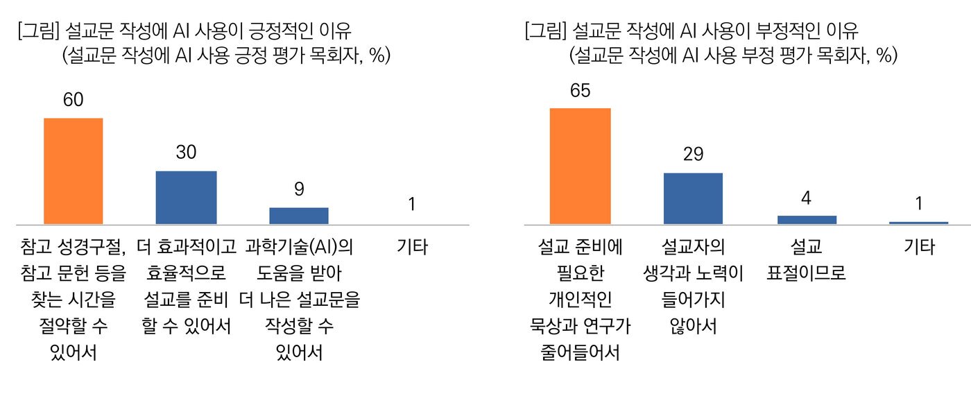 본문 이미지 - 설교문 작성에 인공지능 사용이 긍정/부정적 이유
