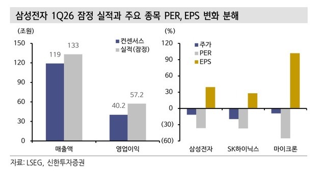 신한證 "반도체, 할인율 충격 끝났다…밸류에이션 복원 구간 진입"