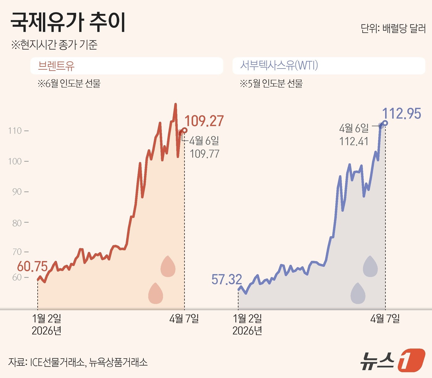 (서울=뉴스1) 윤주희 디자이너 = 7일(현지 시각) 뉴욕상품거래소에서 서부텍사스산중질유(WTI)선물은 배럴당 112.95달러에 거래됐다. 브렌트유 선물은 배럴당 109.27달러로 …