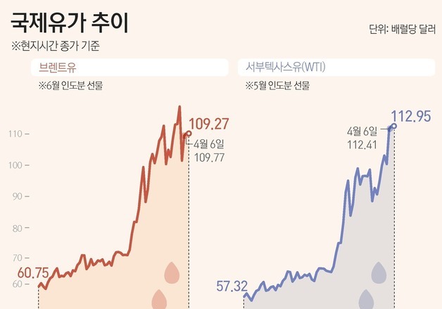 [그래픽] 국제유가 추이