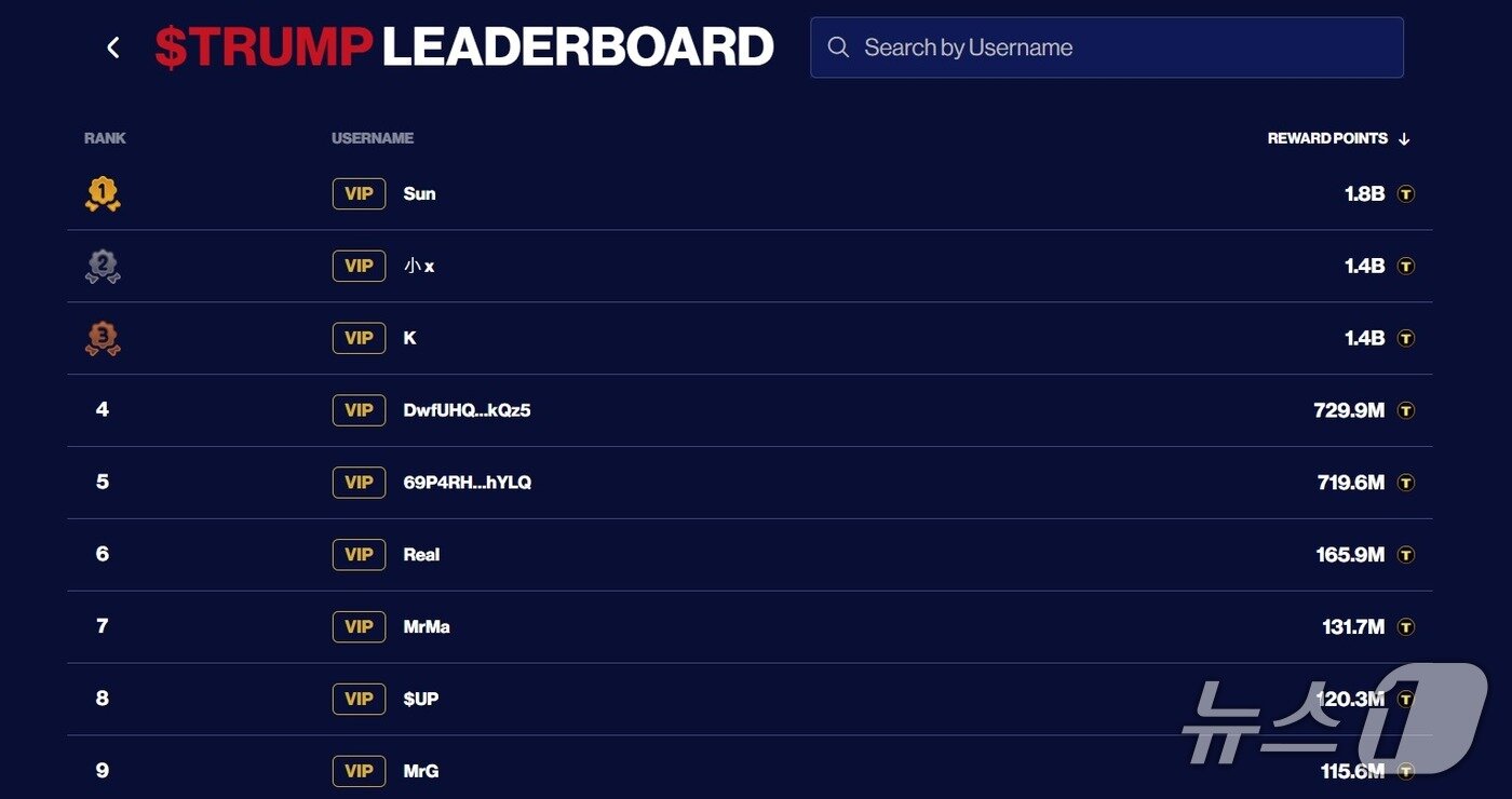 본문 이미지 - 트럼프 밈코인 상위 보유자 명단. 저스틴 선 트론 창립자로 추정되는 'SUN"이라는 닉네임이 18억개를 보유하고 있다. 8일 시세 기준 53억 6400만달러(약 7조 9200억원)에 달하는 규모다. 트럼프포인트(Trumppoints) 사이트 갈무리.
