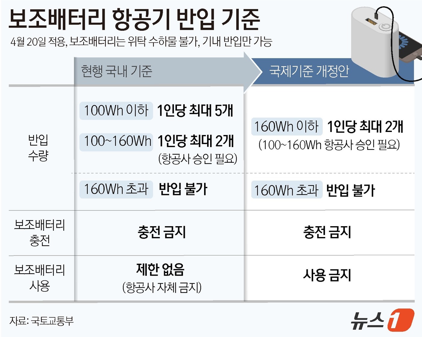 (서울=뉴스1) 윤주희 디자이너 = 국제민간항공기구(ICAO)가 한국이 제안한 보조배터리 기내 안전기준을 국제 표준으로 채택하면서 4월 20일부터 항공기 내 보조배터리 충전과 사용 …