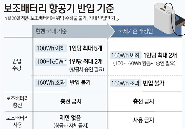 [그래픽] 보조배터리 항공기 반입 기준
