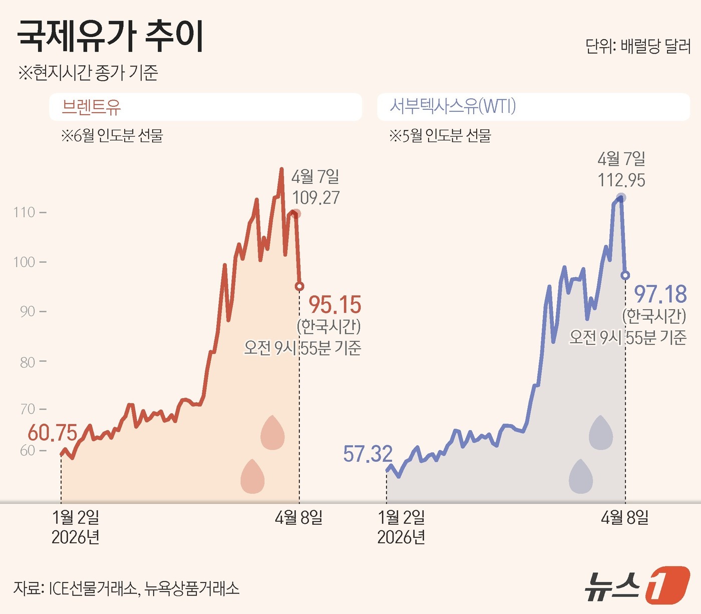 (서울=뉴스1) 양혜림 디자이너 = 미국과 이란이 호르무즈 해협을 개방하는 조건으로 2주간 휴전에 합의한 소식이 전해지면서 국제유가가 급락세를 보이고 있다.8일 뉴욕상업거래소에서 …
