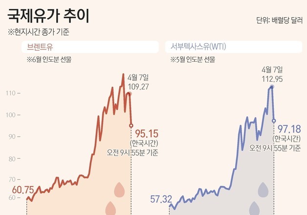 [그래픽] 국제유가 추이