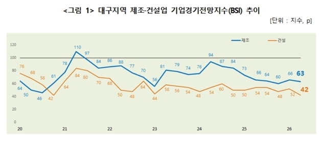 대구 제조업 경기전망 20분기째 기준치 하회…중동사태 여파