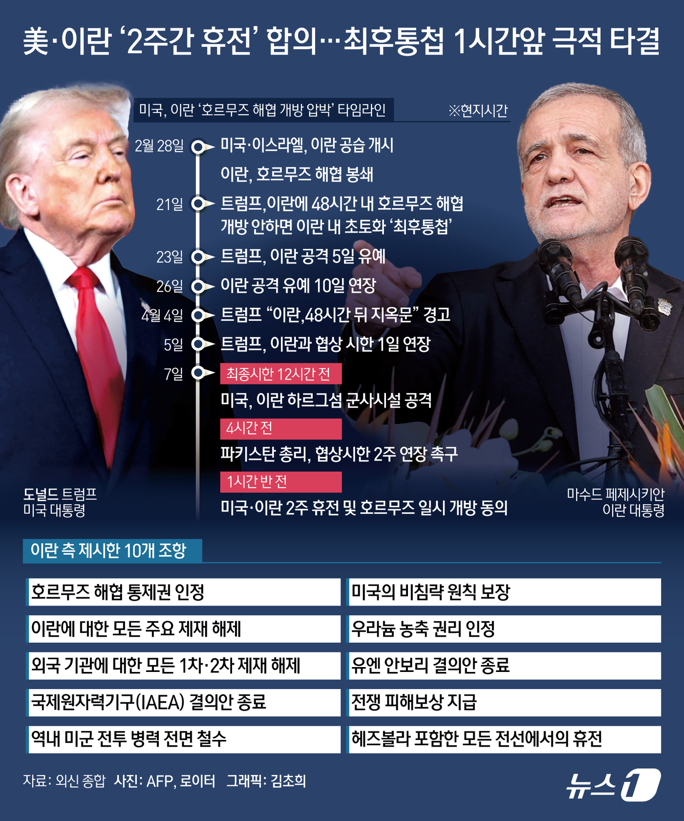 (서울=뉴스1) 김초희 디자이너 = 전쟁 6주차에 접어들었던 미국·이스라엘과 이란 양측이 '2주 휴전 및 협상'에 전격 합의하면서 극적인 전환점을 맞이했다. 이번 휴전이 즉각 종전 …