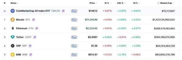 2주 휴전에 암호화폐 일제 랠리, 비트 4%-이더 6% 급등(상보)