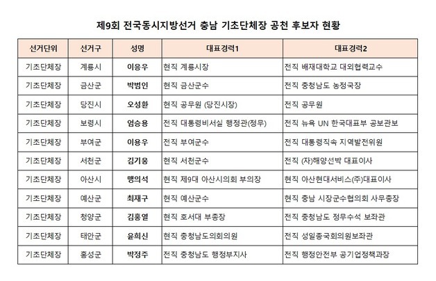 국민의힘 충남 기초단체 11곳 후보자 확정…경선 결과 발표