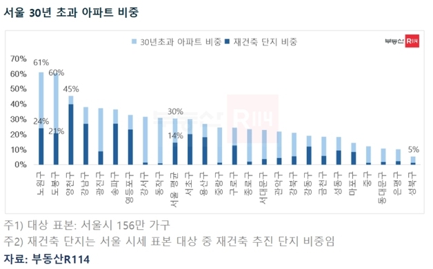 서울 아파트 3채 중 1채 서른살 넘어…빠른 정비사업 필수