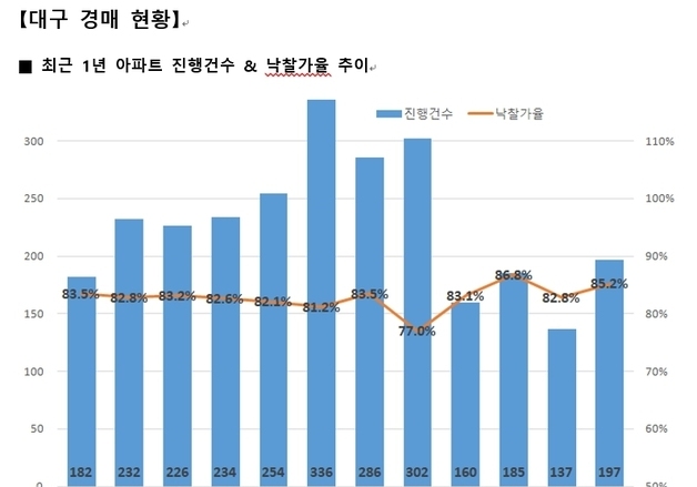 대구 아파트 경매 낙찰률 한 달 만에 반등…4개월째 '80%대'