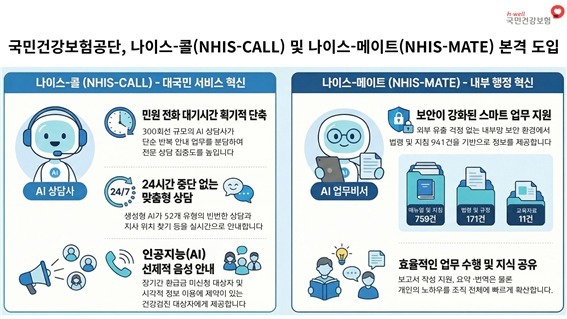 건보공단, AI 활용 고객상담·업무지원 시스템 도입…공기관 혁신