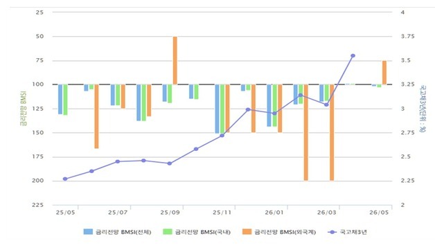 채권전문가 93% "4월 금통위, 기준금리 동결 전망"