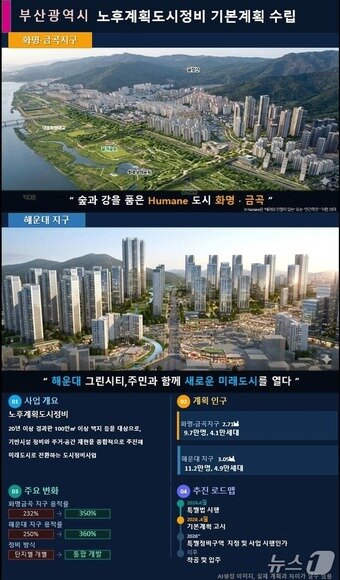 본문 이미지 - 부산시 노후계획도시 기본계획 수립안.(부산시 제공. 재판매 및 DB 금지)